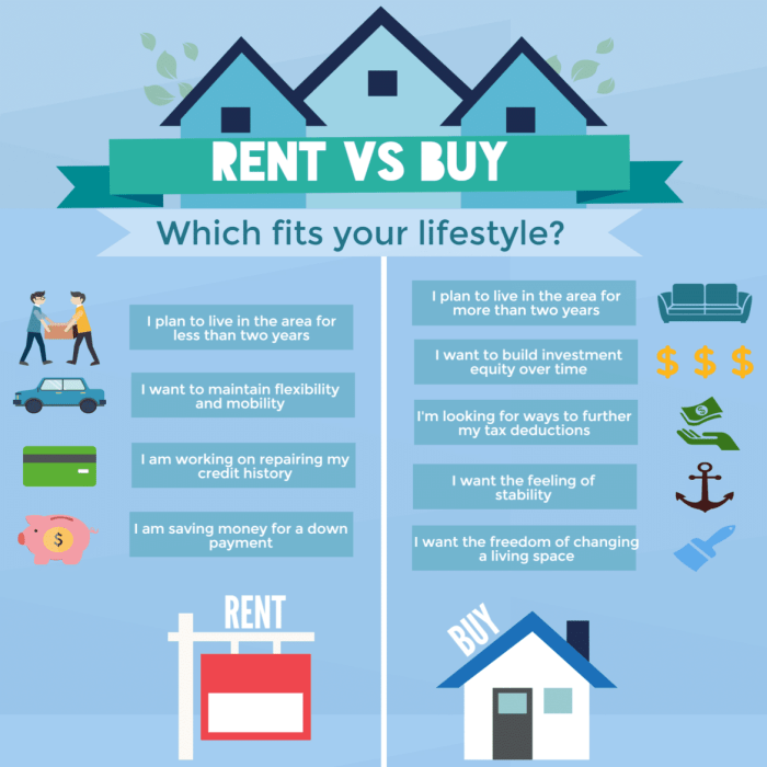 Housing rent own