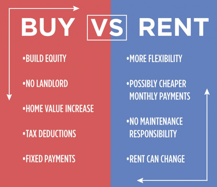 Housing rent own